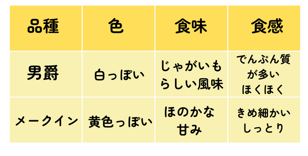 男爵とメークインの違い（表）