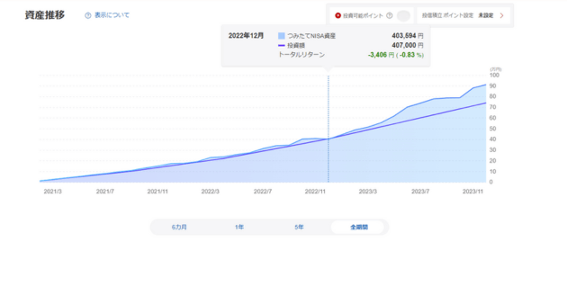 つみたてNISAの元本割れデータ