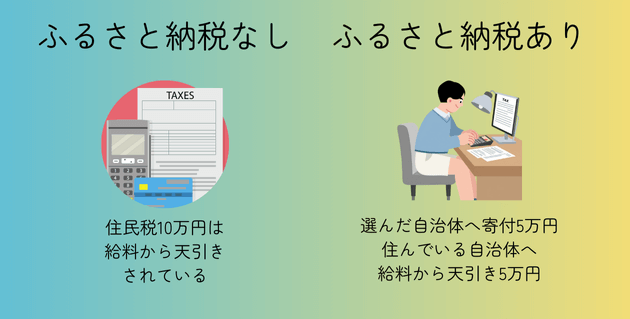 ふるさと納税なしとありのイラスト図