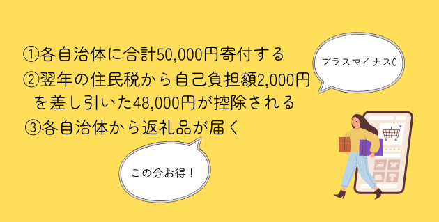 ふるさと納税の仕組みの図